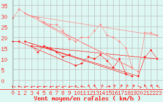 Courbe de la force du vent pour Lacapelle-Biron (47)