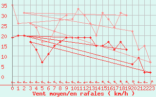 Courbe de la force du vent pour Agen (47)