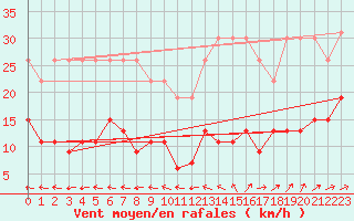 Courbe de la force du vent pour La Rochelle - Le Bout Blanc (17)