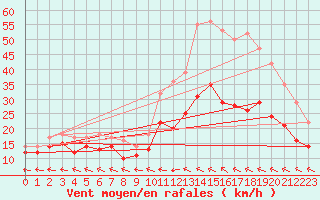 Courbe de la force du vent pour Agen (47)