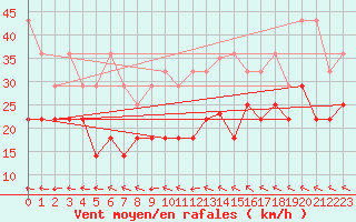 Courbe de la force du vent pour Stuttgart / Schnarrenberg