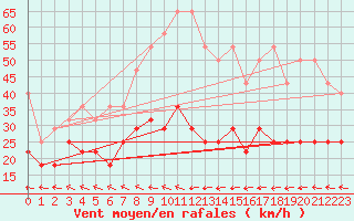 Courbe de la force du vent pour Kahler Asten