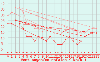 Courbe de la force du vent pour Cabo Peas
