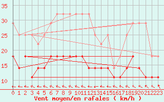 Courbe de la force du vent pour Stoetten
