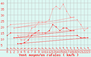 Courbe de la force du vent pour Dinard (35)