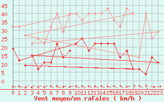 Courbe de la force du vent pour Oehringen