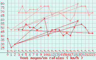 Courbe de la force du vent pour Buholmrasa Fyr