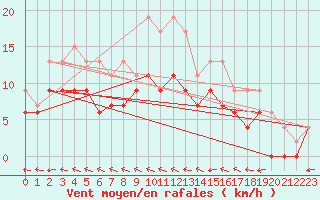 Courbe de la force du vent pour Agen (47)