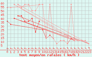 Courbe de la force du vent pour Schmittenhoehe