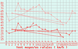 Courbe de la force du vent pour Veliko Gradiste