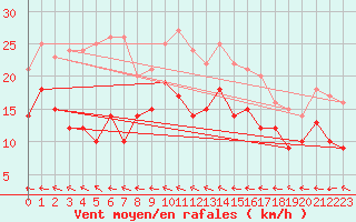 Courbe de la force du vent pour Avord (18)