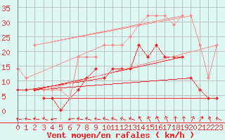 Courbe de la force du vent pour Anvers (Be)