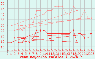 Courbe de la force du vent pour Lindenberg