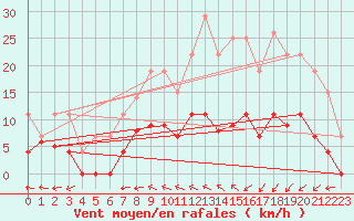 Courbe de la force du vent pour Trappes (78)