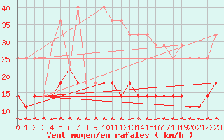 Courbe de la force du vent pour Tomtabacken