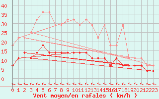 Courbe de la force du vent pour Marnitz