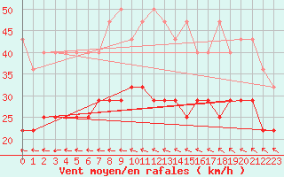 Courbe de la force du vent pour Kleiner Feldberg / Taunus