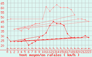 Courbe de la force du vent pour Blaavand