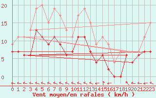 Courbe de la force du vent pour Guret Saint-Laurent (23)
