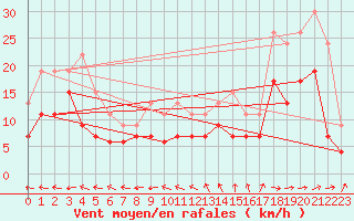 Courbe de la force du vent pour Avord (18)
