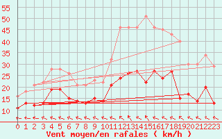 Courbe de la force du vent pour Agen (47)