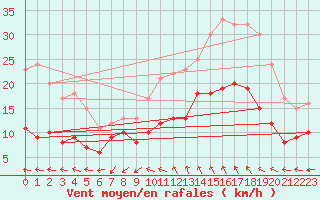 Courbe de la force du vent pour Quimper (29)
