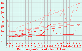 Courbe de la force du vent pour Bivio