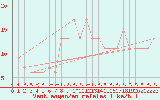 Courbe de la force du vent pour High Wicombe Hqstc