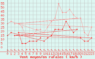 Courbe de la force du vent pour Guanambi