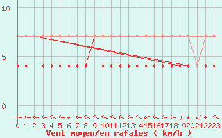 Courbe de la force du vent pour Pyhajarvi Ol Ojakyla