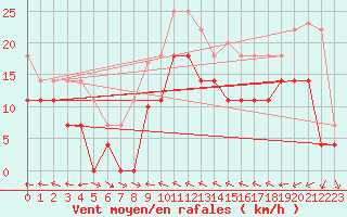 Courbe de la force du vent pour Fuengirola