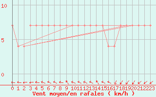 Courbe de la force du vent pour Ristna