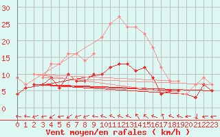 Courbe de la force du vent pour Waibstadt
