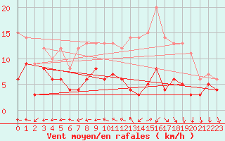Courbe de la force du vent pour Belvs (24)
