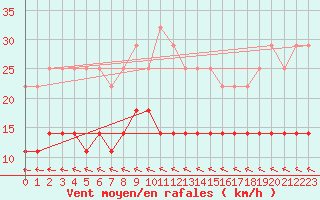 Courbe de la force du vent pour Kauhava