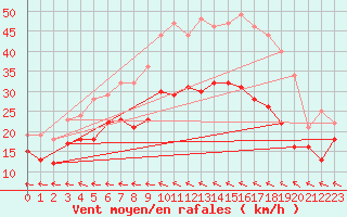 Courbe de la force du vent pour Saint-Quentin (02)
