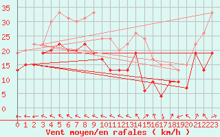 Courbe de la force du vent pour Ile de Groix (56)