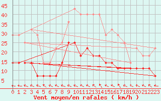 Courbe de la force du vent pour Palacios de la Sierra