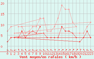 Courbe de la force du vent pour Saint-Dizier (52)