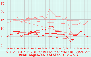 Courbe de la force du vent pour Angers-Beaucouz (49)