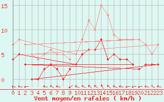 Courbe de la force du vent pour Sant Julia de Loria (And)