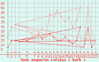 Courbe de la force du vent pour Palacios de la Sierra