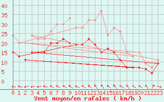 Courbe de la force du vent pour Mejrup