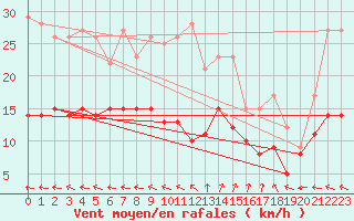 Courbe de la force du vent pour Biscarrosse (40)