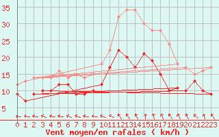 Courbe de la force du vent pour Nmes - Garons (30)