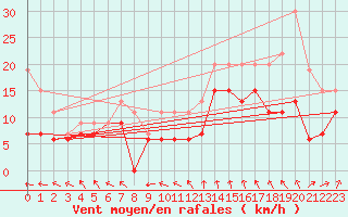 Courbe de la force du vent pour Pointe de Chassiron (17)