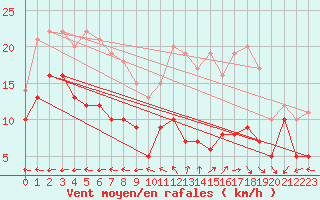 Courbe de la force du vent pour Aurillac (15)