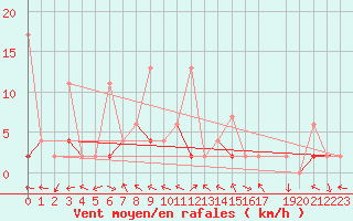 Courbe de la force du vent pour Kocaeli