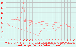 Courbe de la force du vent pour Yasawa-I-Rara