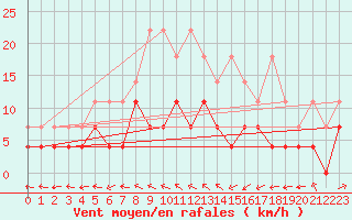 Courbe de la force du vent pour Baruth